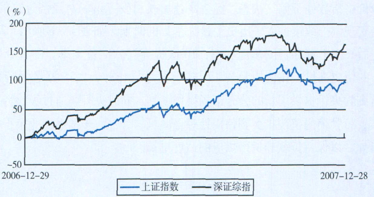 二、2007年股票市场发展情况